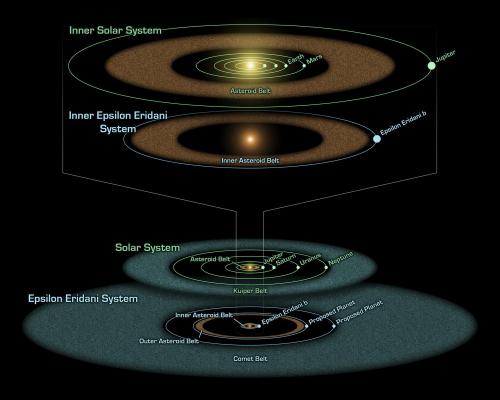 A nearby star system compared with ours